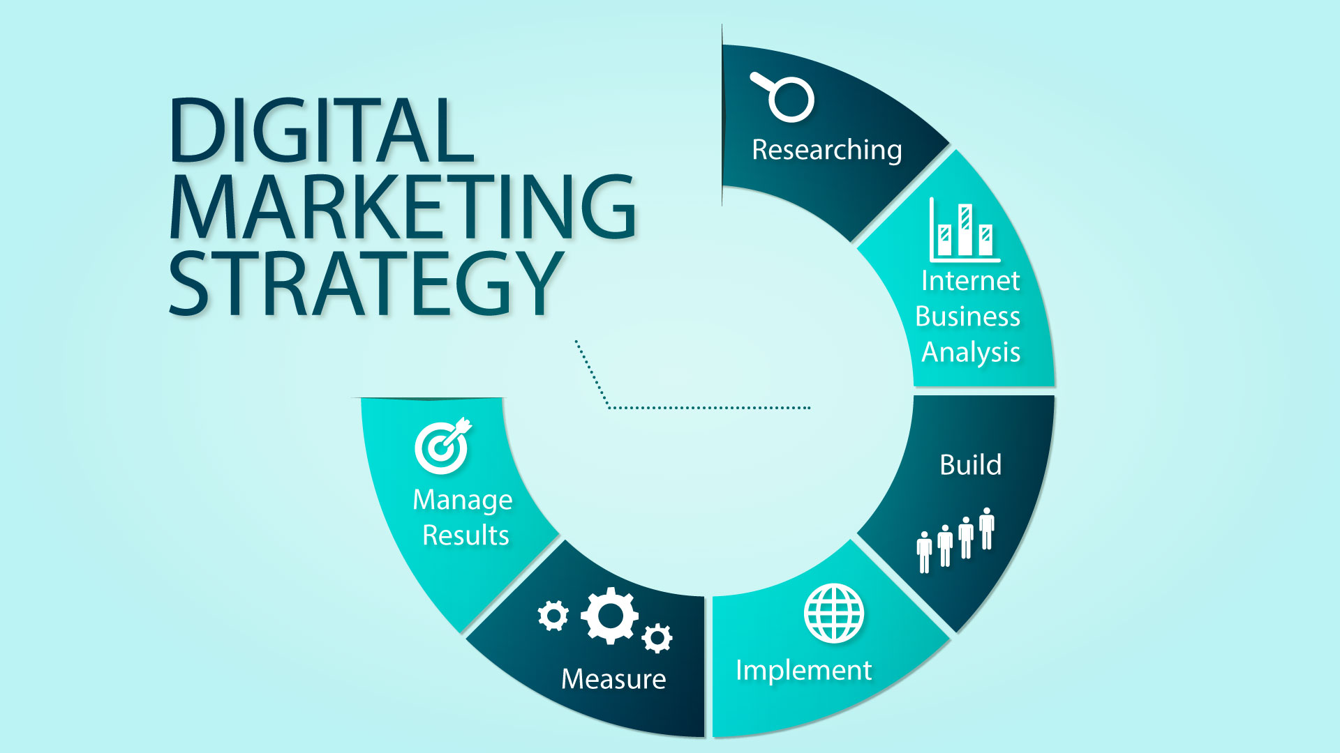 Step to Developing Marketing Strategy