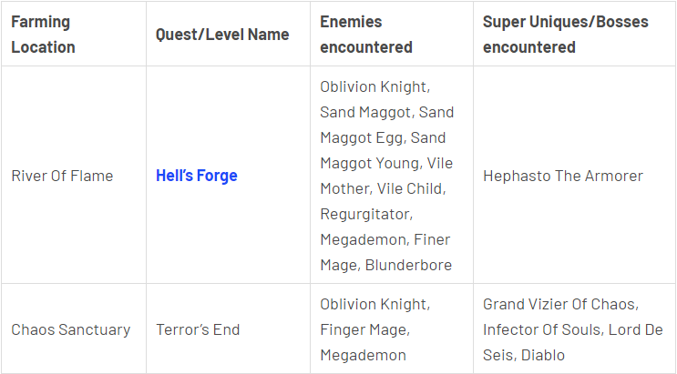 Act 4 Best Farming Spots in Diablo 2 Resurrected