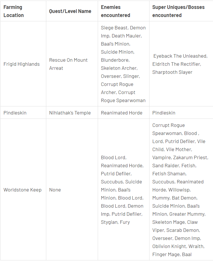 Act 5 Best Farming Locations