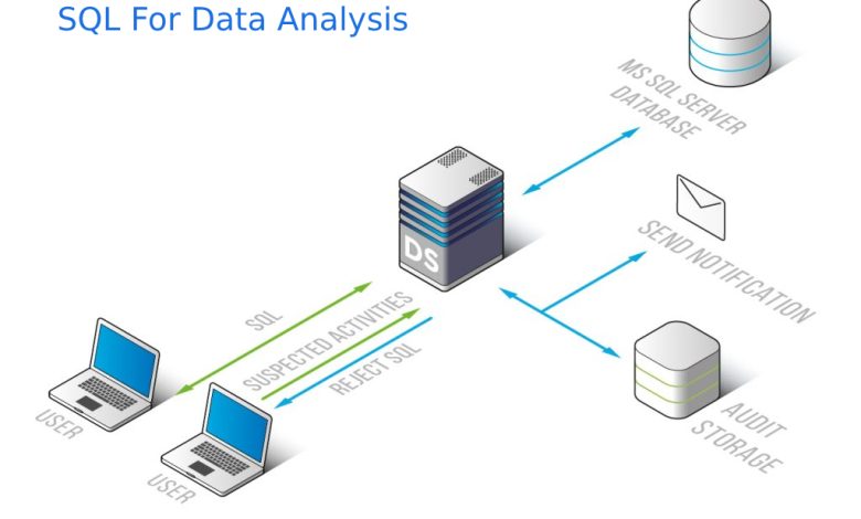 SQL For Data Analysis