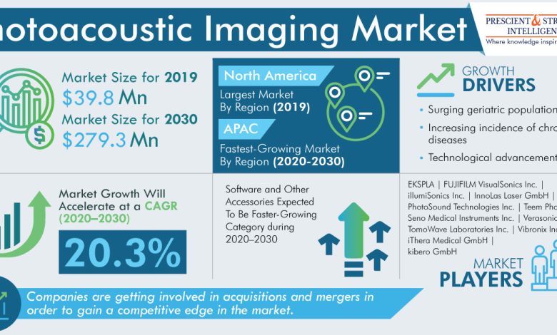 Photoacoustic Imaging Market